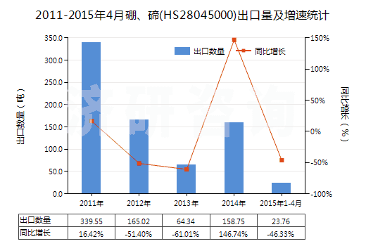 2011-2015年4月硼、碲(HS28045000)出口量及增速統(tǒng)計